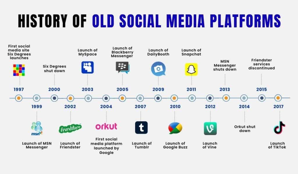 Infographic- Old Social Media Platforms